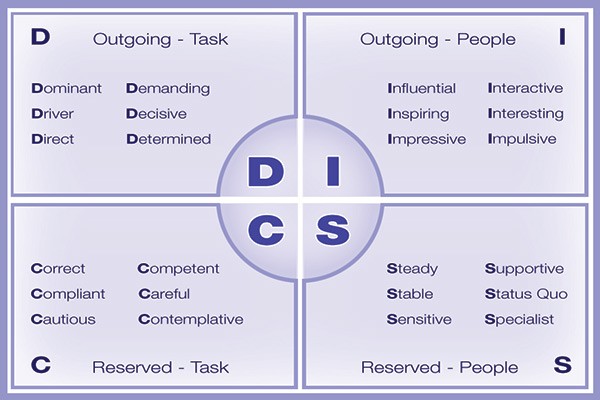 DISC Personality Profiling breakdown